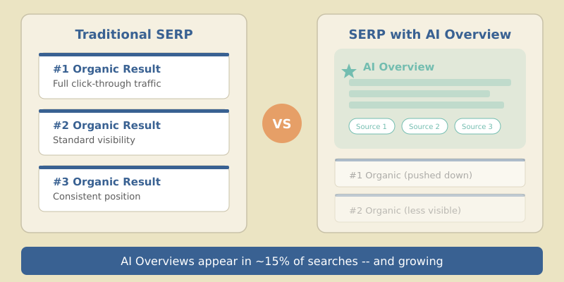 Diagram showing how Google AI Overviews synthesize content from multiple sources into a single answer panel