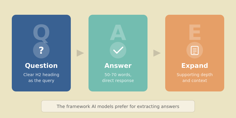 QAE Framework illustration showing the three stages: Question, Answer in 50-70 words, and Expand with depth