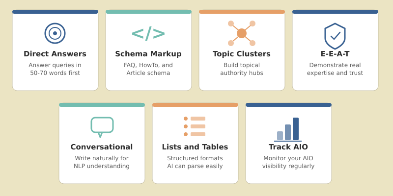 Overview of seven optimization tactics for Google AI Overviews including direct answers, schema, and topic clusters