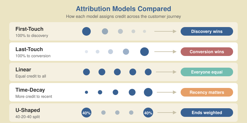 Five attribution models compared: first-touch, last-touch, linear, time-decay, and U-shaped position-based