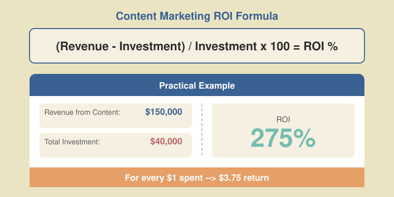 Content marketing ROI formula: Revenue Generated minus Total Investment, divided by Total Investment, multiplied by 100
