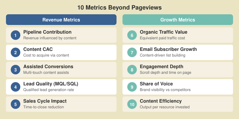 Ten content marketing ROI metrics organized by funnel stage from pipeline contribution to content efficiency ratio