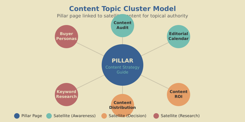 Topic cluster diagram showing a pillar page at the center connected to satellite articles covering related subtopics