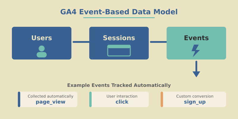 GA4 event-based data model diagram showing how every user interaction — pageviews, clicks, scrolls, and conversions — is recorded as a structured event with parameters