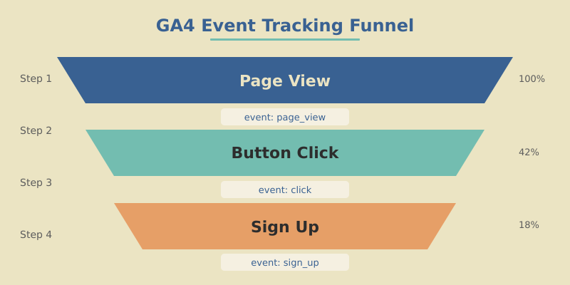 GA4 event tracking setup showing recommended events, custom event parameters, and conversion event configuration in the GA4 admin interface