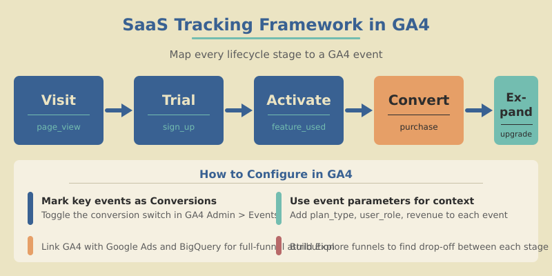 GA4 SaaS tracking framework showing the full user journey from first visit through trial activation to paid conversion with event mapping at each stage