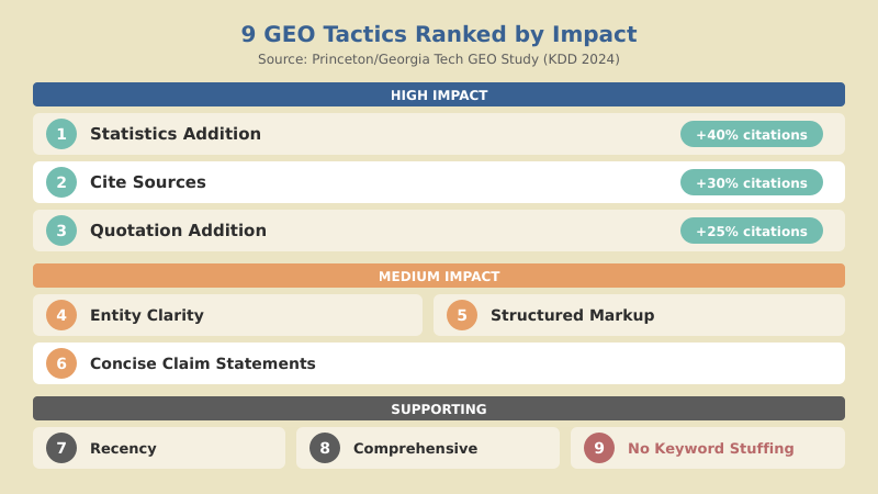 Nine GEO optimization tactics ranked by effectiveness from the Princeton research study