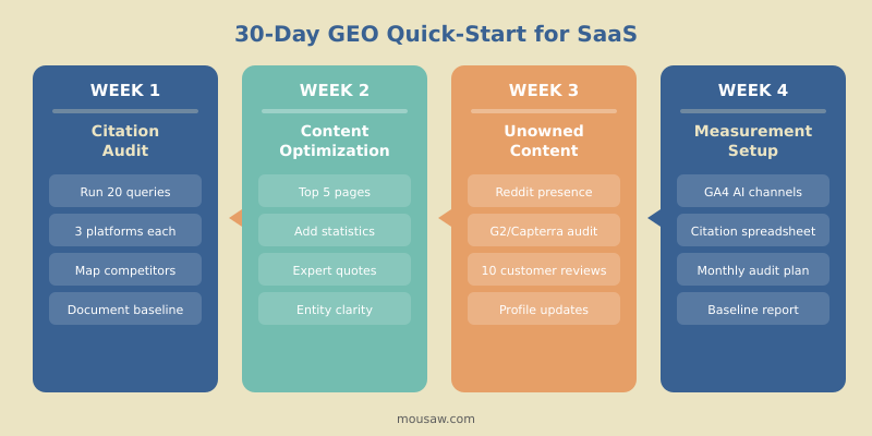 30-day GEO implementation framework for B2B SaaS companies with weekly milestones