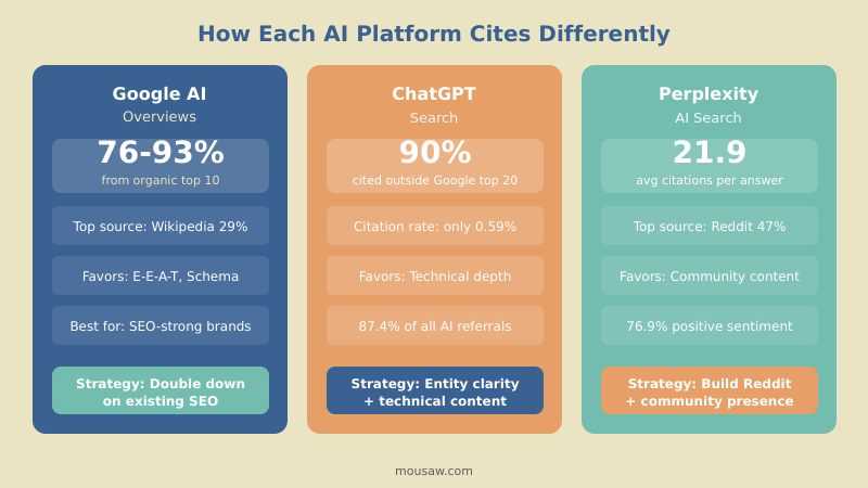 Three-platform comparison showing how ChatGPT, Perplexity, and Google AI Overviews select and cite sources differently
