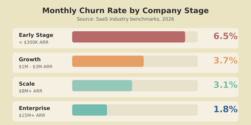 SaaS churn rate benchmarks by company stage and ARR range
