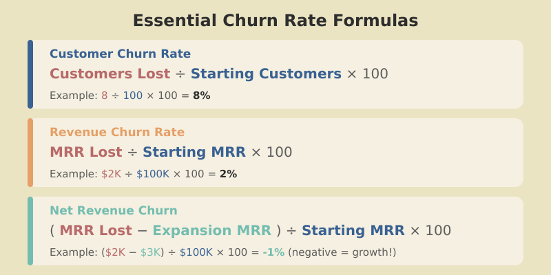 SaaS churn rate formulas for customer churn, revenue churn, and net churn