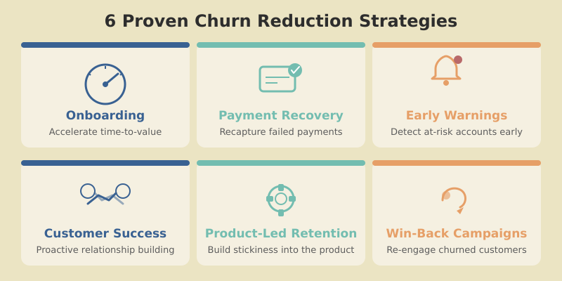 Six SaaS churn reduction strategies from onboarding to win-back campaigns