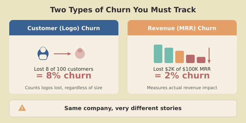 Customer churn vs revenue churn and gross vs net churn comparison for SaaS