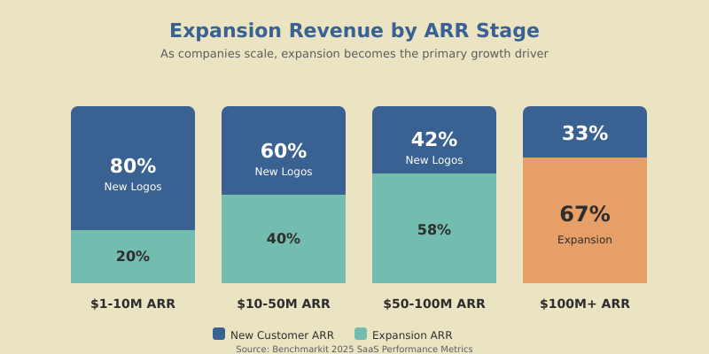 Expansion revenue grows with company size: 20% at $1-10M ARR rising to 67% at $100M+ ARR