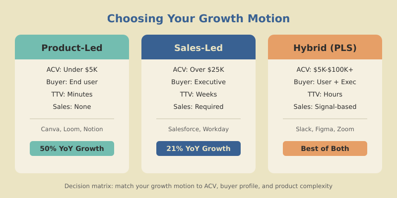 Three SaaS growth motions compared: Product-Led at 50% YoY, Sales-Led at 21% YoY, and Hybrid combining both approaches