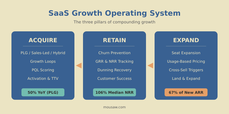 The Complete Guide to SaaS Growth: PLG, Retention, and Expansion Revenue