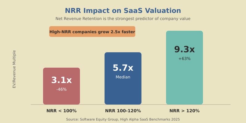 NRR impact on SaaS valuation: companies with NRR above 120% earn 9.3x multiples versus 3.1x for those below 100%