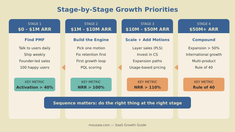 Four SaaS growth stages: find PMF at $0-1M, build engine at $1-10M, scale at $10-50M, compound at $50M+
