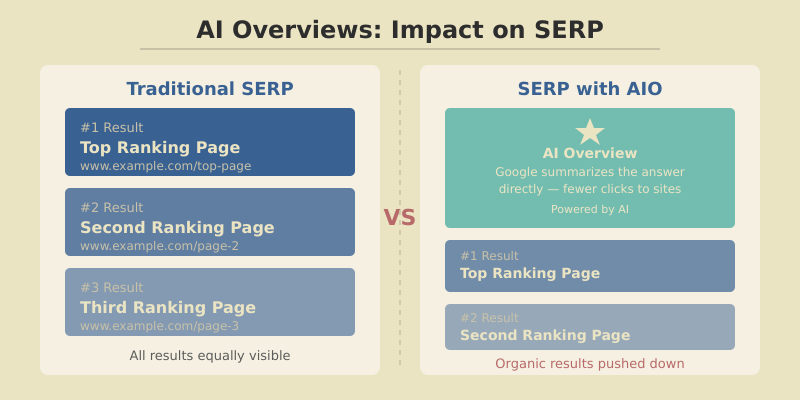 Comparison diagram showing traditional search result rankings versus Google AI Overview citations and how to optimize content for both surfaces