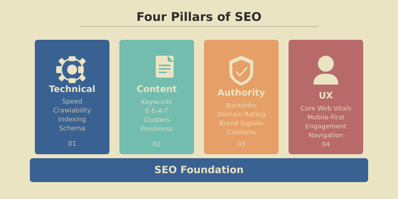 Diagram showing the six pillars of modern SEO strategy: technical SEO, on-page optimization, topical authority, link building, AI optimization, and analytics