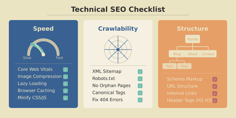 Technical SEO priority checklist showing crawlability, Core Web Vitals, indexation, site architecture, and structured data as key focus areas