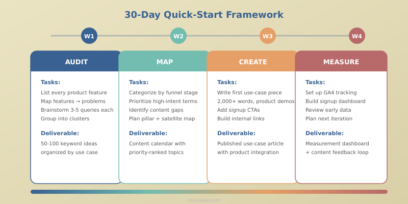 Visual timeline showing a 30-day quick-start framework for product-led SEO with weekly milestones and action items