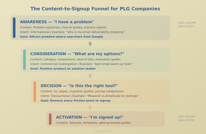 Diagram showing the four stages of a product-led content funnel: Awareness, Consideration, Decision, and Activation with content types mapped to each stage