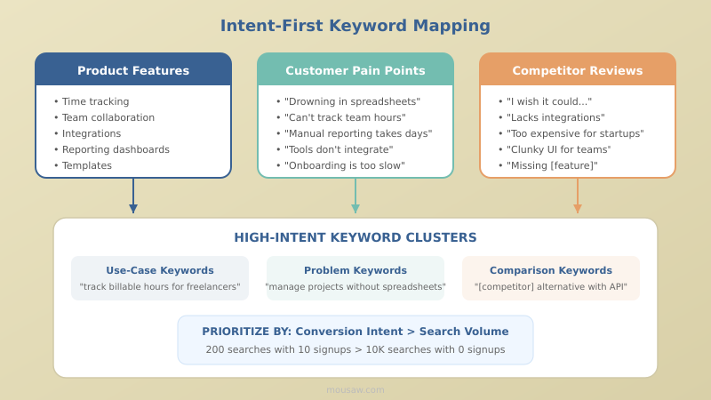 Diagram showing intent-first keyword mapping with three sources: product features, customer pain points, and competitor reviews feeding into keyword categories