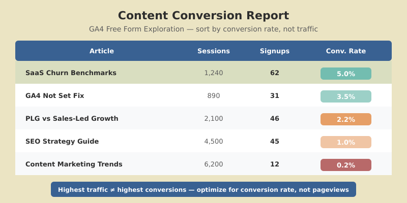 GA4 path exploration showing user journey from blog content pages to signup conversion with page-level conversion rates