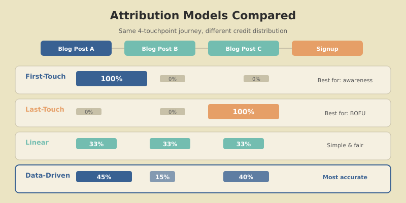 Four attribution models compared showing how first-touch, last-touch, linear, and data-driven distribute credit across content touchpoints