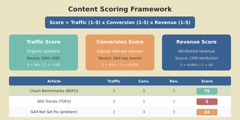 Content scoring framework matrix showing traffic, conversion, and revenue dimensions with scoring examples for different article types