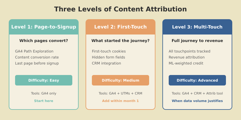 Three levels of content attribution from page-to-signup tracking through first-touch attribution to full multi-touch revenue attribution