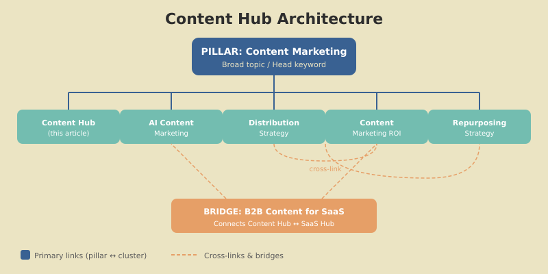 Content hub cluster architecture showing pillar page with eight cluster articles and cross-linking relationships between them