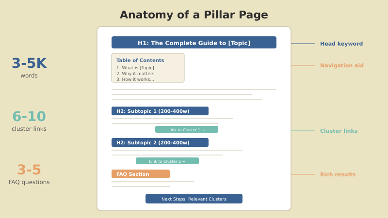 Anatomy of a pillar page showing structure with H2 subtopics, cluster links, table of contents, and key SEO elements