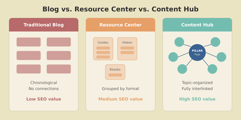 Comparison of blog, resource center, and content hub structures showing how content hubs use pillar-cluster model for topical authority