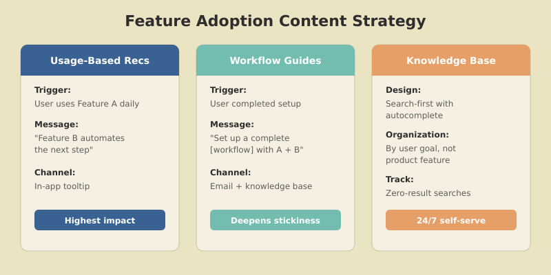 Feature adoption content strategy showing usage-based recommendations, workflow guides, and knowledge base design for reducing churn