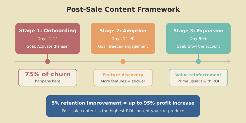 Post-sale content framework showing three stages: onboarding content for activation, feature adoption content for engagement, and expansion content for growth