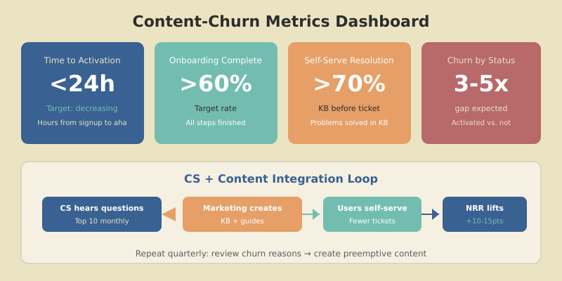 Content-churn metrics dashboard showing activation rate, feature adoption breadth, self-serve resolution rate, and churn by onboarding status