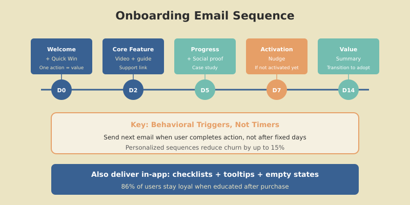 Onboarding email sequence timeline from day 0 welcome through day 14 value summary with behavioral triggers at each stage