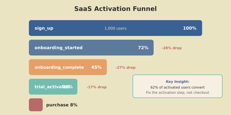 SaaS activation funnel in GA4 showing onboarding steps with drop-off rates from signup to trial activation to conversion