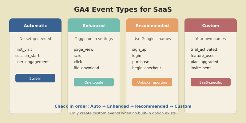 Four GA4 event types from automatic to custom showing setup requirements and SaaS-relevant examples for each category