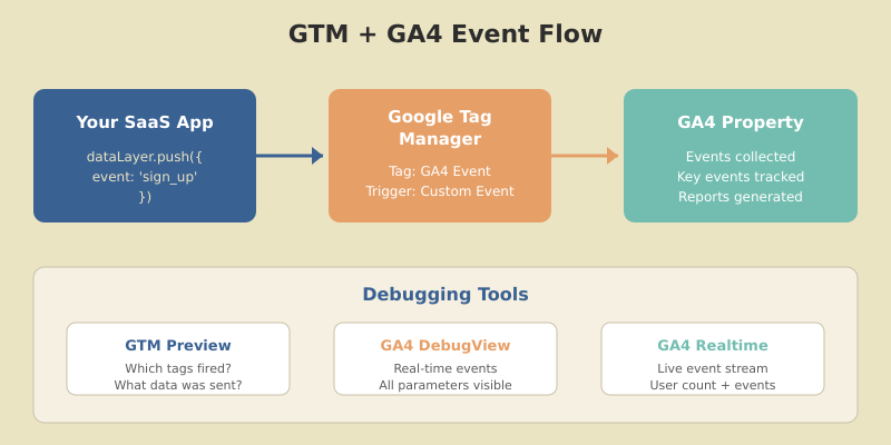 Google Tag Manager setup flow showing data layer push from application to GTM tag to GA4 property with event parameters