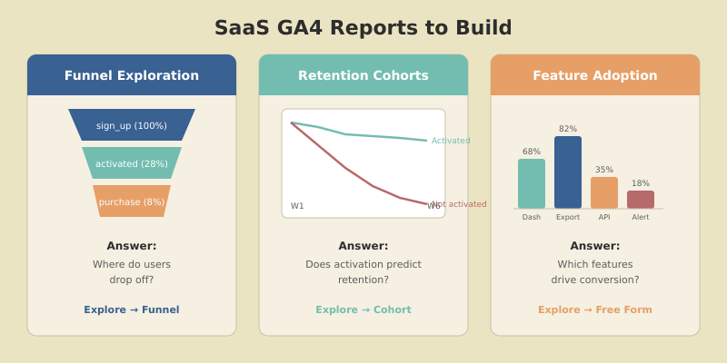 GA4 SaaS reporting dashboard showing funnel exploration, feature adoption rates, and activation cohort comparison