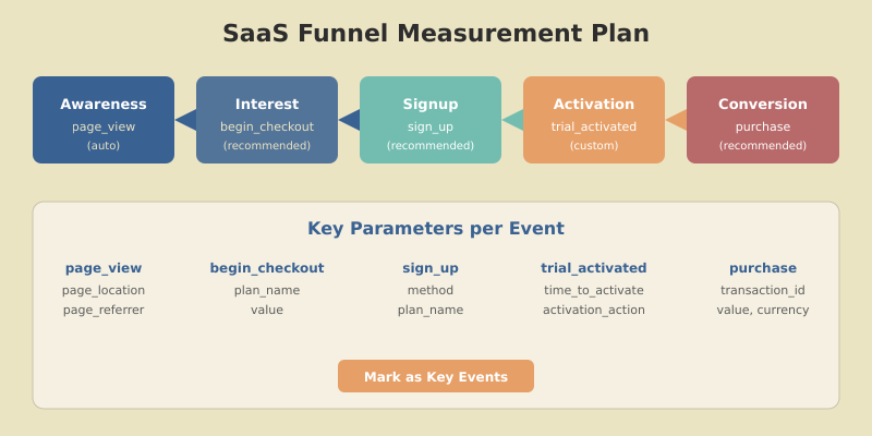 SaaS funnel measurement plan mapping user actions to GA4 events from awareness through signup activation and conversion