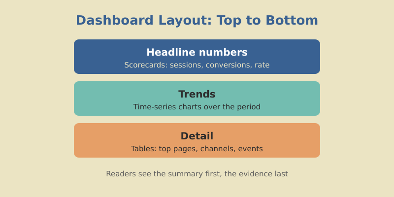 Dashboard layout planning: scorecard row on top, trend charts in the middle, detail tables at the bottom