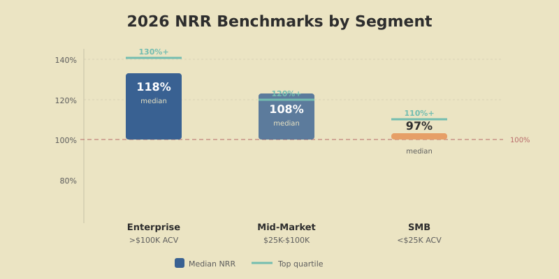 NRR benchmarks by SaaS segment showing median and top quartile rates for enterprise, mid-market, and SMB customers