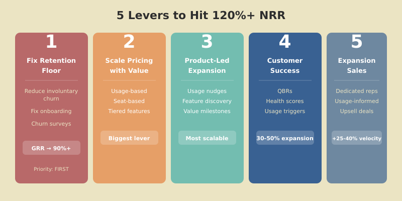 Five levers to improve NRR from retention floor to pricing to product-led expansion to customer success to expansion sales