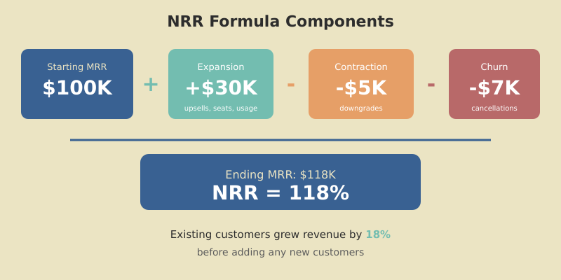 Net revenue retention formula showing how starting MRR plus expansion minus contraction and churn equals NRR percentage