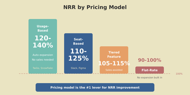 NRR ranges by pricing model showing usage-based at 120-140%, seat-based at 110-125%, tiered at 105-115%, and flat-rate at 90-100%