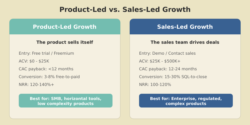 Side-by-side comparison of product-led and sales-led growth models showing key differences in CAC, conversion, and deal size